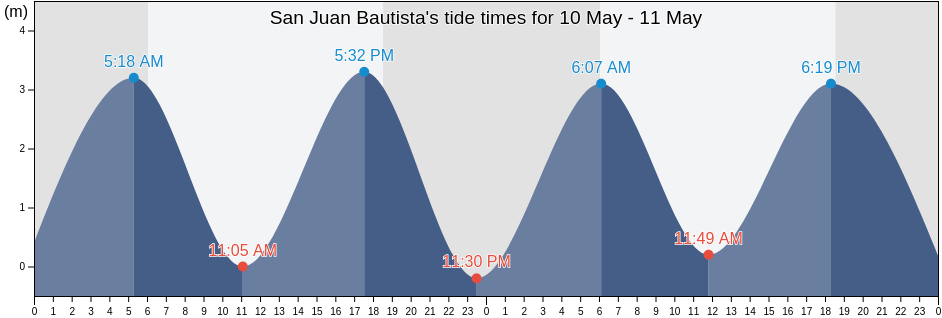 San Juan Bautista, Herrera, Panama tide chart