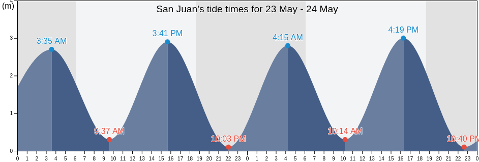San Juan, Chiriqui, Panama tide chart