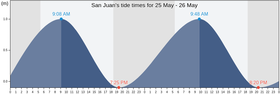 San Juan, Province of La Union, Ilocos, Philippines tide chart