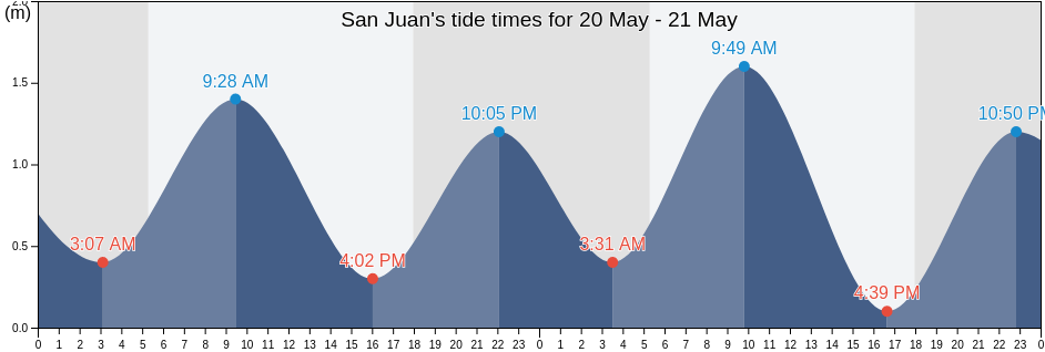 San Juan, Province of Leyte, Eastern Visayas, Philippines tide chart