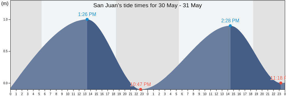 San Juan, Province of Zambales, Central Luzon, Philippines tide chart