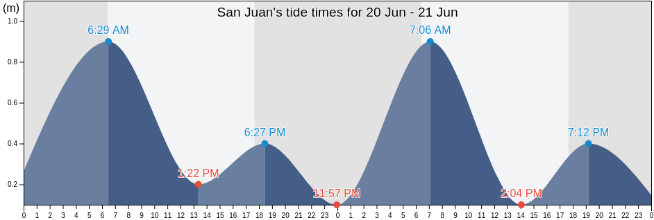 San Juan, Provincia de Nazca, Ica, Peru tide chart