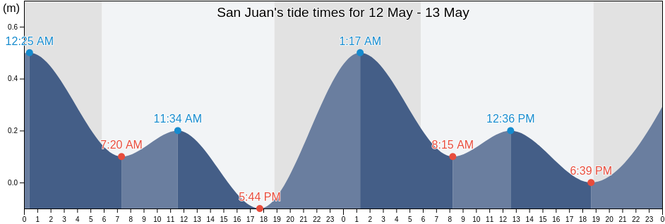 San Juan, Puerto Rico tide chart