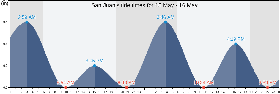 San Juan, Puerto Rico tide chart