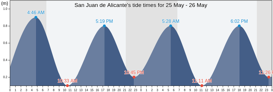 San Juan de Alicante, Provincia de Alicante, Valencia, Spain tide chart
