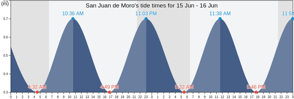 San Juan de Moro, Provincia de Castello, Valencia, Spain tide chart