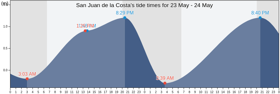 San Juan de la Costa, La Paz, Baja California Sur, Mexico tide chart
