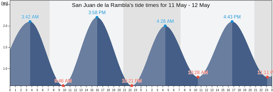 San Juan de la Rambla, Provincia de Santa Cruz de Tenerife, Canary Islands, Spain tide chart