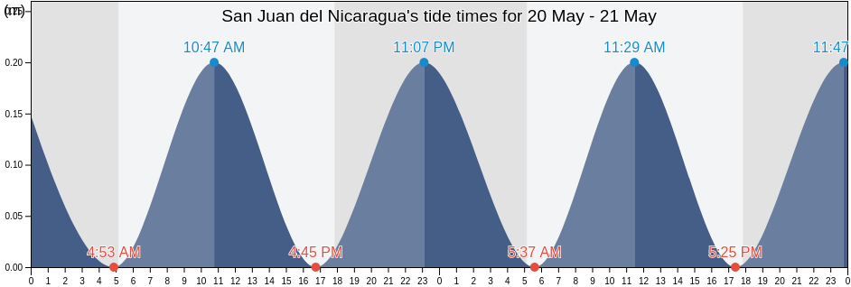 San Juan del Nicaragua, Rio San Juan, Nicaragua tide chart