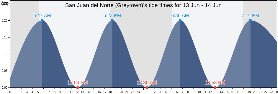 San Juan del Norte (Greytown), San Juan del Nicaragua, Rio San Juan, Nicaragua tide chart