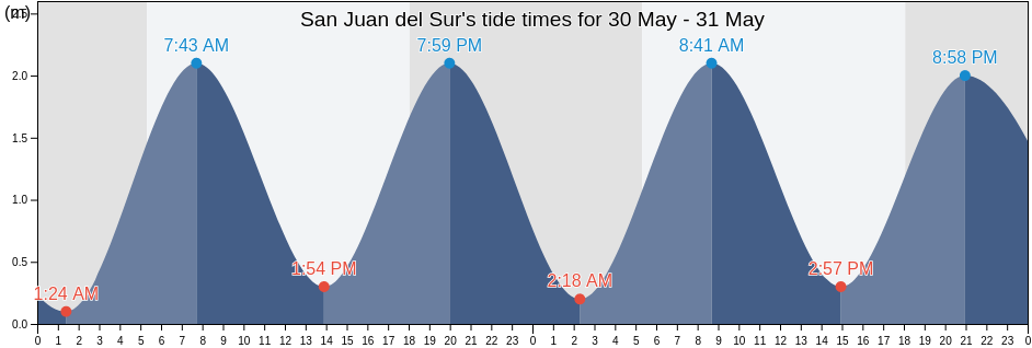 San Juan del Sur, Rivas, Nicaragua tide chart
