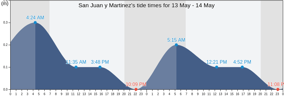 San Juan y Martinez, Pinar del Rio, Cuba tide chart