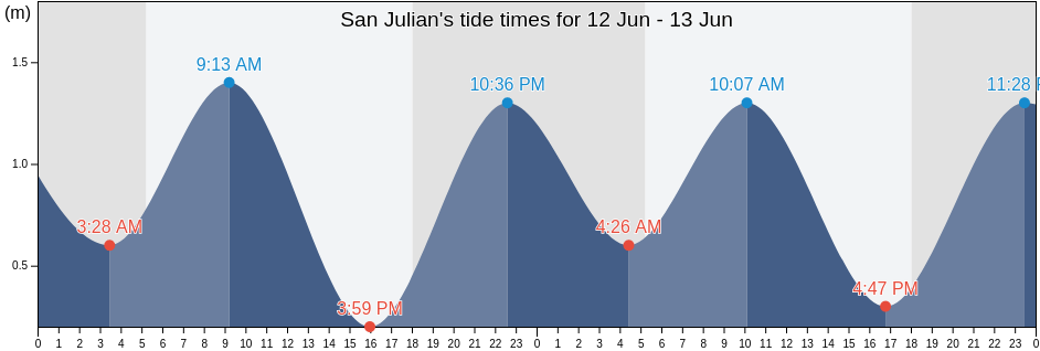 San Julian, Province of Eastern Samar, Eastern Visayas, Philippines tide chart