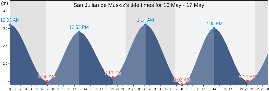 San Julian de Muskiz, Bizkaia, Basque Country, Spain tide chart