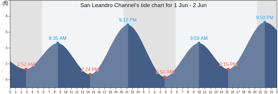 San Leandro Channel, City and County of San Francisco, California, United States tide chart