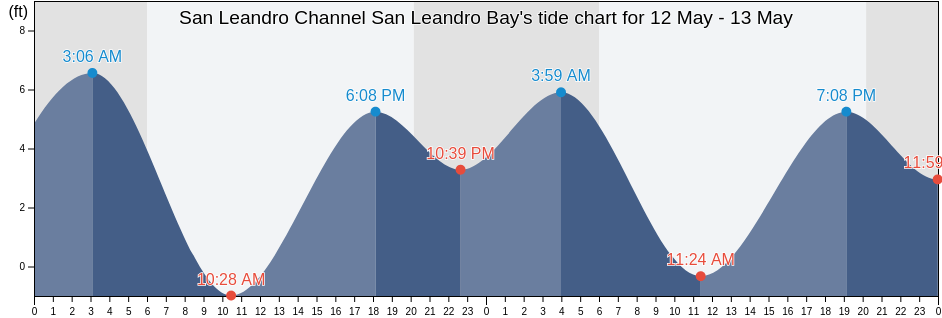 San Leandro Channel San Leandro Bay, City and County of San Francisco, California, United States tide chart