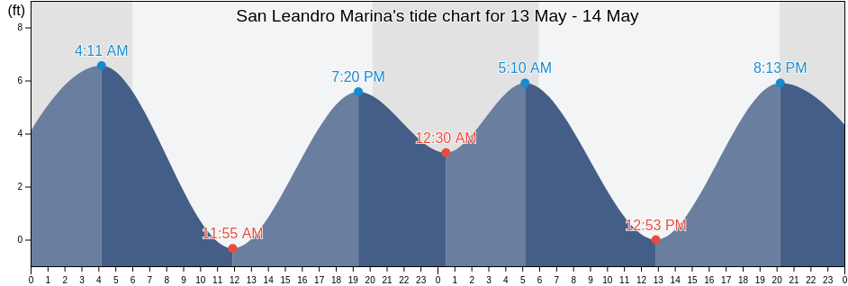 San Leandro Marina, City and County of San Francisco, California, United States tide chart