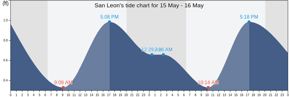 San Leon, Galveston County, Texas, United States tide chart