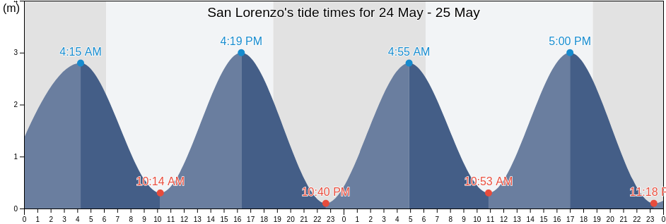 San Lorenzo, Chiriqui, Panama tide chart