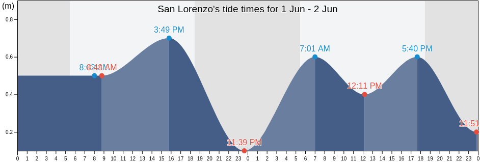 San Lorenzo, Province of Zambales, Central Luzon, Philippines tide chart