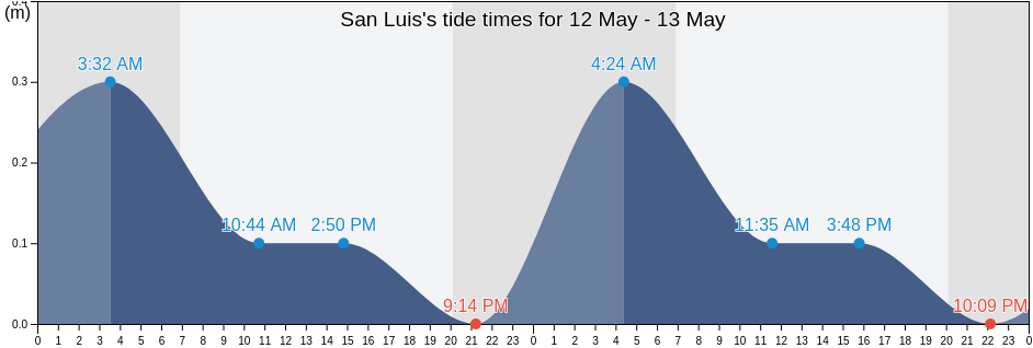 San Luis, Pinar del Rio, Cuba tide chart
