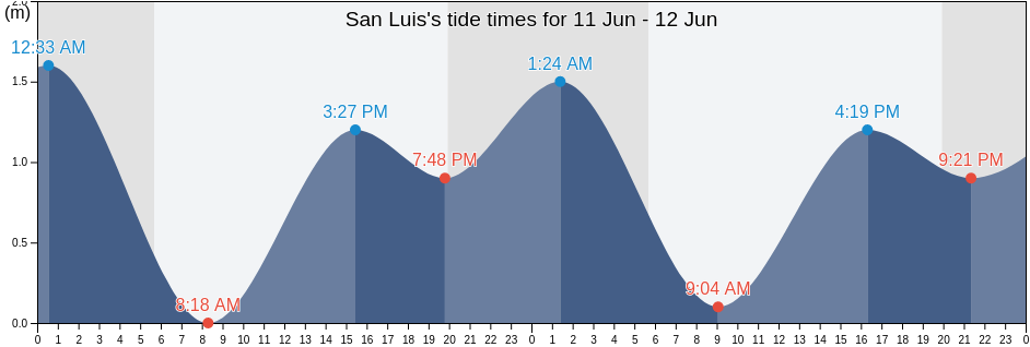 San Luis, Tijuana, Baja California, Mexico tide chart