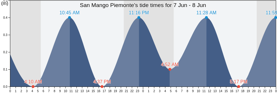 San Mango Piemonte, Provincia di Salerno, Campania, Italy tide chart