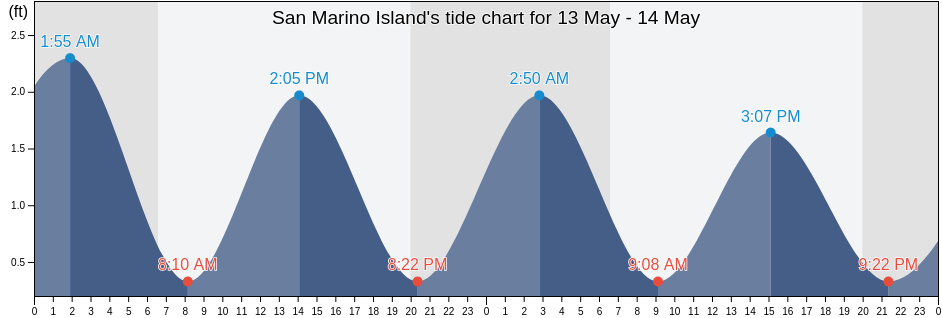 San Marino Island, Broward County, Florida, United States tide chart