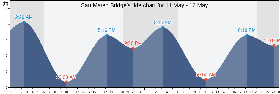San Mateo Bridge, San Mateo County, California, United States tide chart