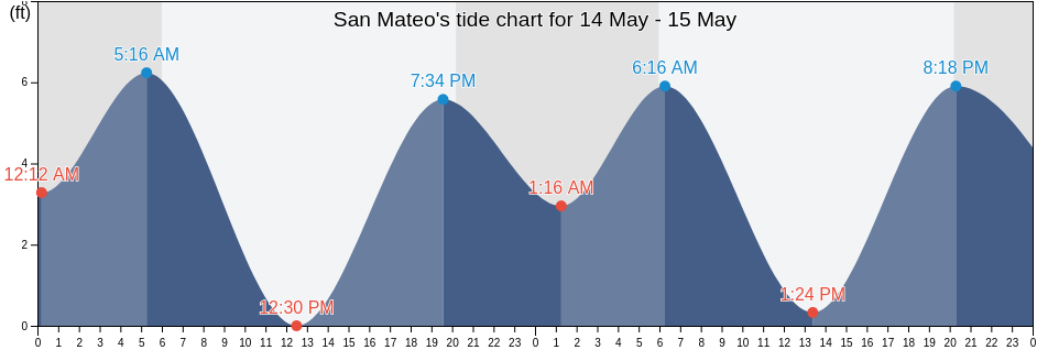 San Mateo, San Mateo County, California, United States tide chart
