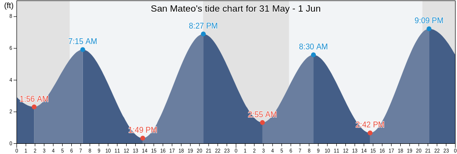 San Mateo, San Mateo County, California, United States tide chart