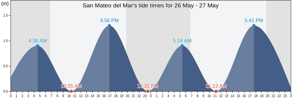 San Mateo del Mar, Oaxaca, Mexico tide chart