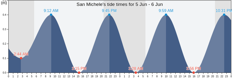 San Michele, Provincia di Salerno, Campania, Italy tide chart