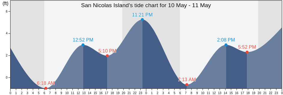 San Nicolas Island, Ventura County, California, United States tide chart