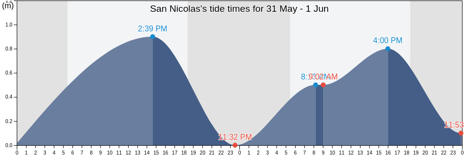 San Nicolas, Province of Zambales, Central Luzon, Philippines tide chart