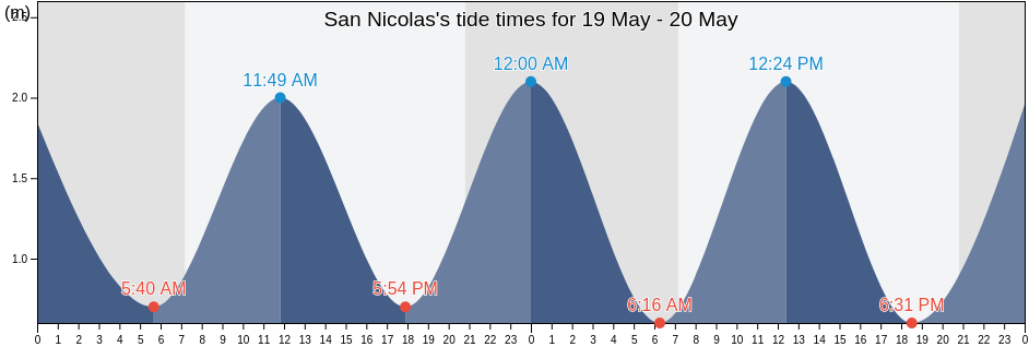 San Nicolas, Provincia de Las Palmas, Canary Islands, Spain tide chart
