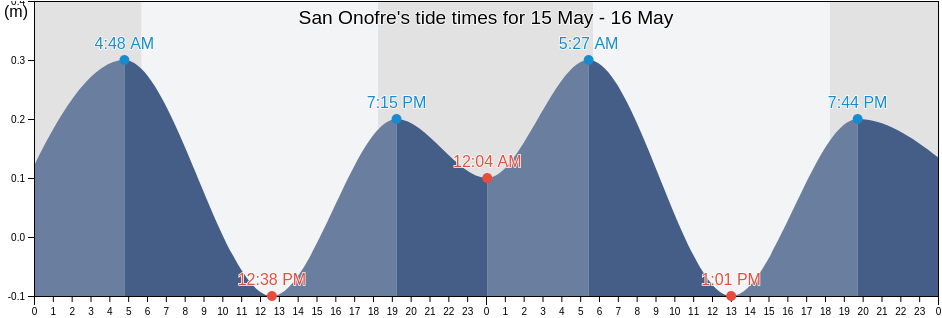 San Onofre, Sucre, Colombia tide chart
