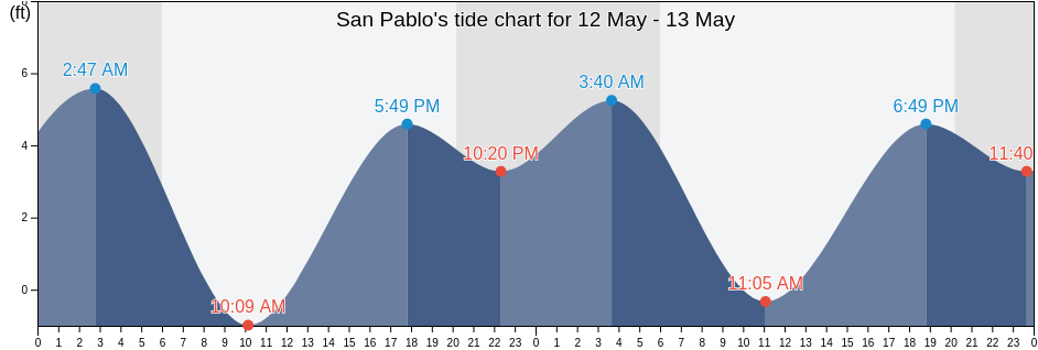 San Pablo, Contra Costa County, California, United States tide chart