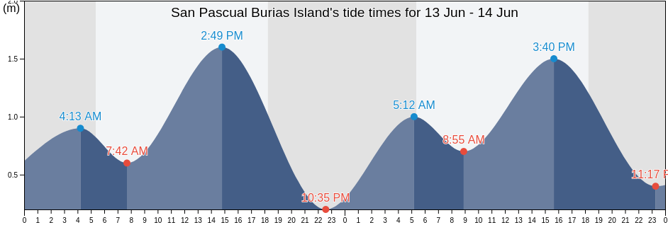 San Pascual Burias Island, Province of Camarines Sur, Bicol, Philippines tide chart