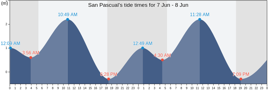San Pascual, Province of Masbate, Bicol, Philippines tide chart