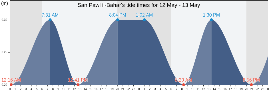San Pawl il-Bahar, Saint Paul's Bay, Malta tide chart