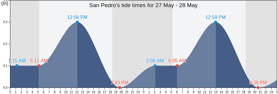 San Pedro, Belize, Belize tide chart