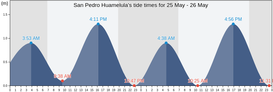 San Pedro Huamelula, Oaxaca, Mexico tide chart