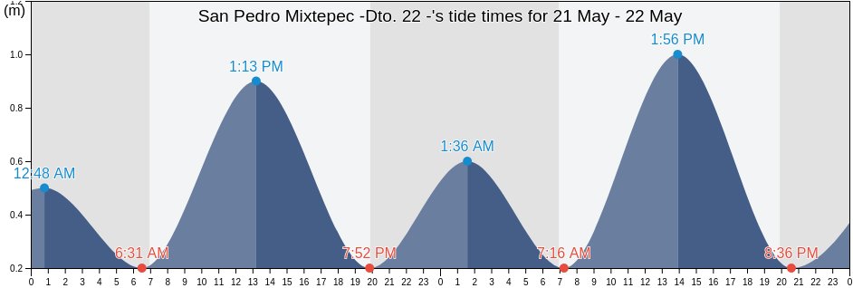 San Pedro Mixtepec -Dto. 22 -, Oaxaca, Mexico tide chart