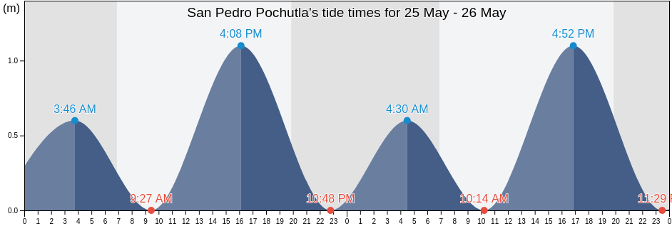 San Pedro Pochutla, Oaxaca, Mexico tide chart