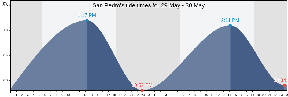 San Pedro, Province of Laguna, Calabarzon, Philippines tide chart