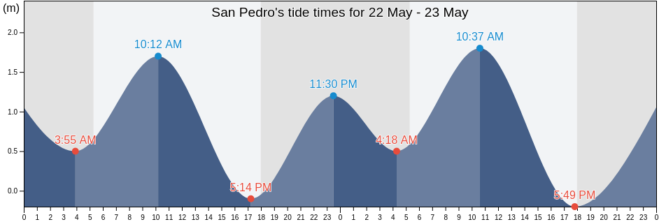 San Pedro, Province of Leyte, Eastern Visayas, Philippines tide chart