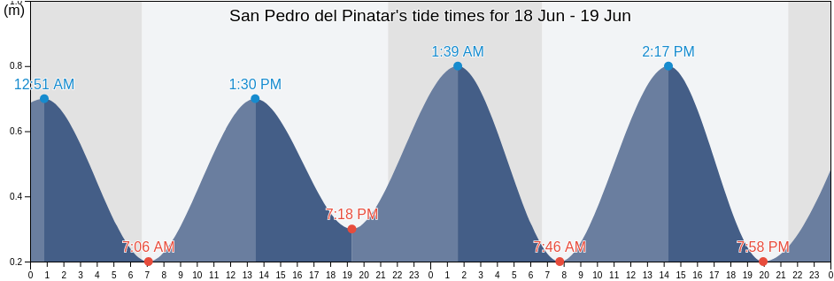 San Pedro del Pinatar, Murcia, Murcia, Spain tide chart