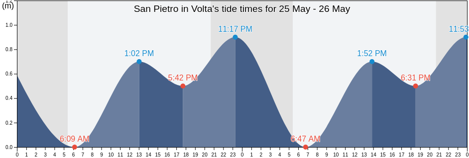 San Pietro in Volta, Provincia di Venezia, Veneto, Italy tide chart