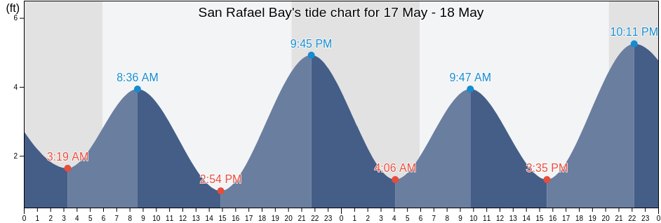 San Rafael Bay, Marin County, California, United States tide chart